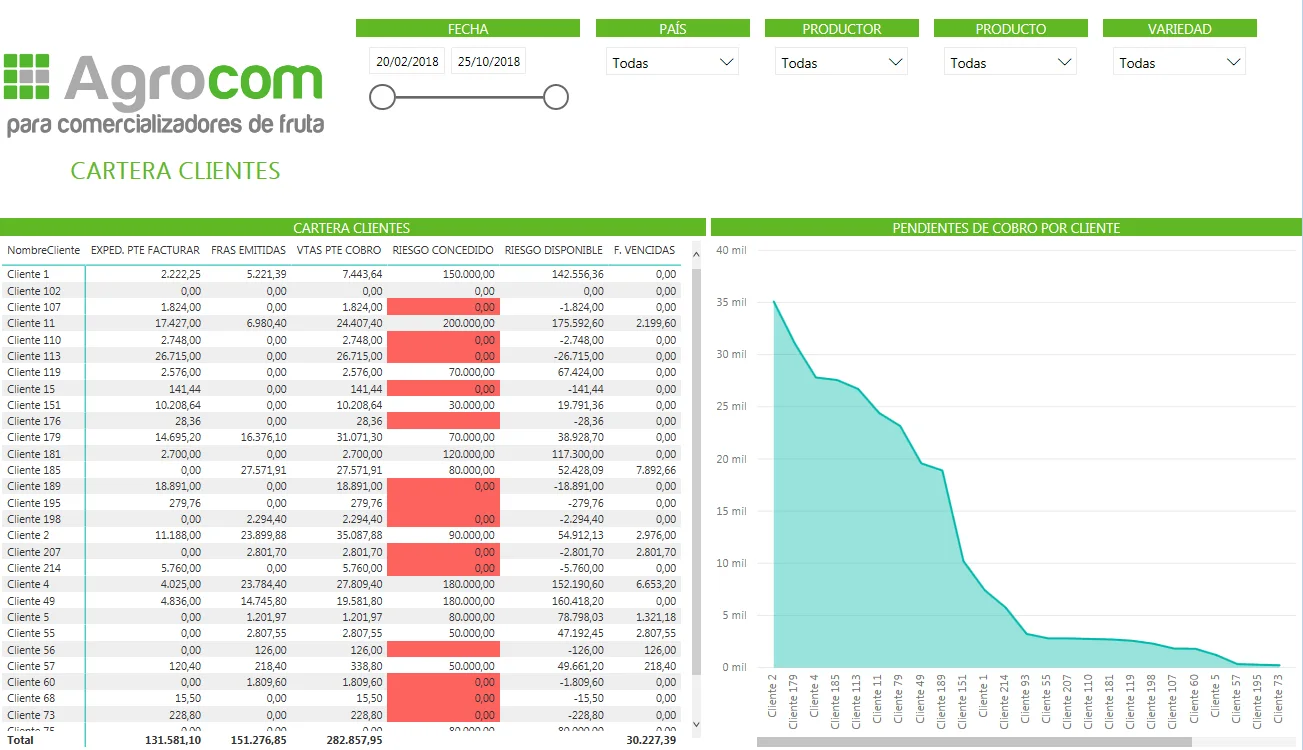 Cuadro de mando de cartera de clientes en Power BI: pendiente de facturar, facturado, riesgo concedido y pendientes de cobro por cliente