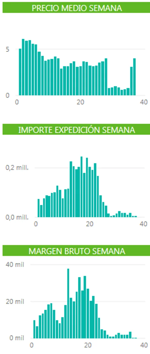 Cruscotto di Agrocom in Power BI sullo smartphone: prezzo medio, importo delle spedizioni e margine lordo di ogni settimana