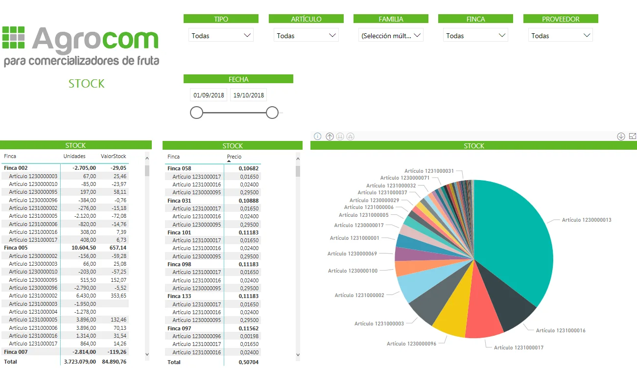 Cuadro de mando de stock en Power BI: unidades y valor del stock por finca y artículo